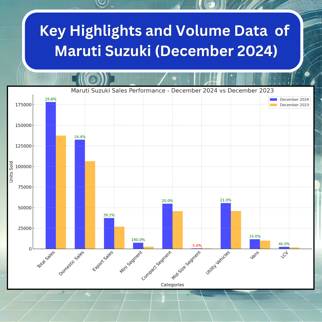 Volume Data and Key Highlights of Maruti Suzuki (December 2024)